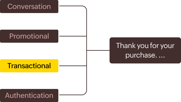 Automated integrations that keep you updated